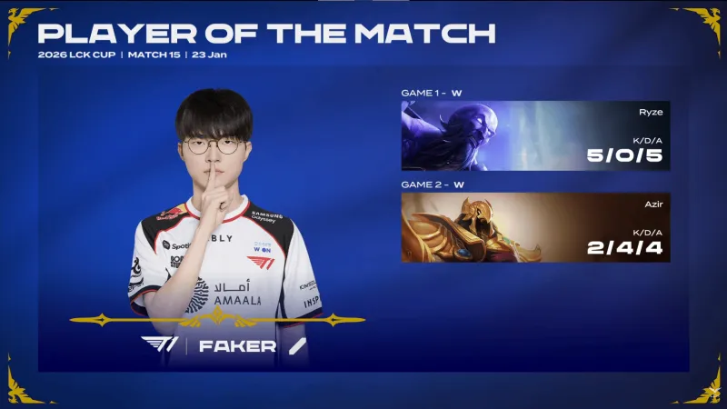 开云-Faker两局合砍7/4/9的战绩，拿下T1对阵KT系列赛MVP