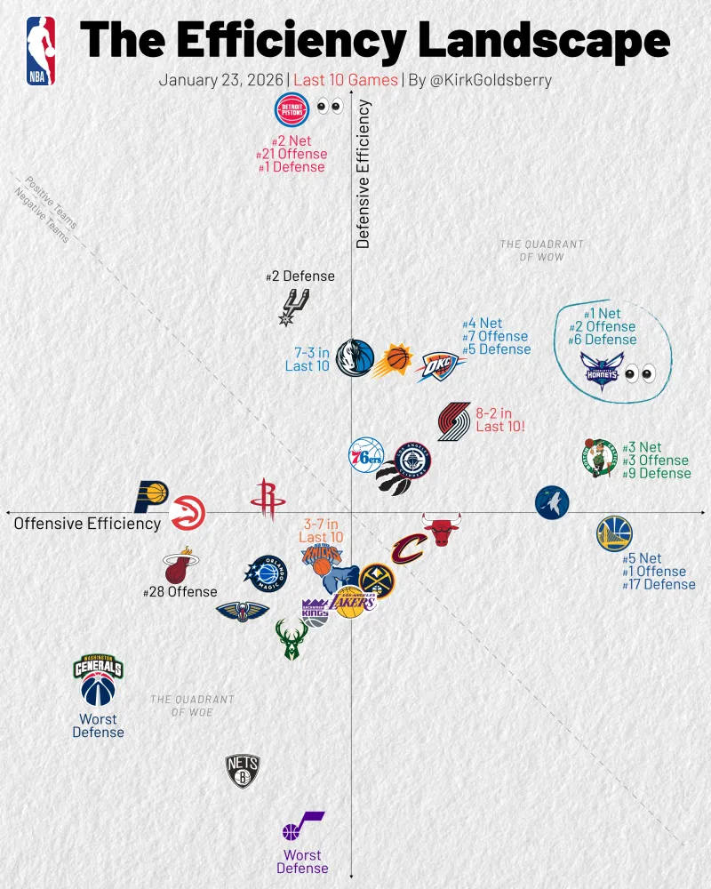 开云在线-近10场攻防净效率值：黄蜂第一、雷霆第四、勇士第五